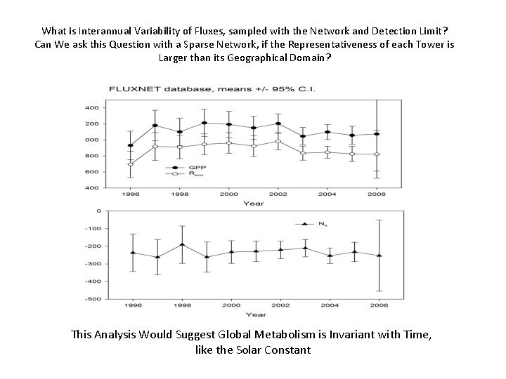 What is Interannual Variability of Fluxes, sampled with the Network and Detection Limit? Can