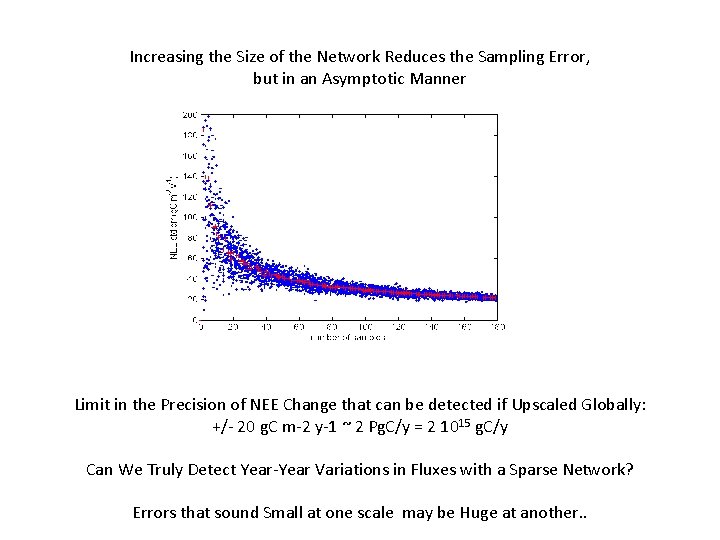 Increasing the Size of the Network Reduces the Sampling Error, but in an Asymptotic