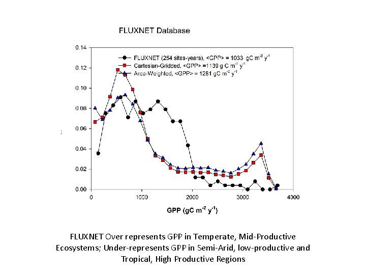 FLUXNET Over represents GPP in Temperate, Mid-Productive Ecosystems; Under-represents GPP in Semi-Arid, low-productive and