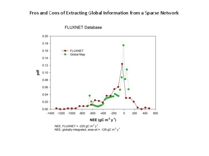 Pros and Cons of Extracting Global Information from a Sparse Network 