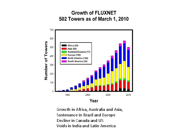 Growth in Africa, Australia and Asia, Sustenance in Brazil and Europe Decline in Canada