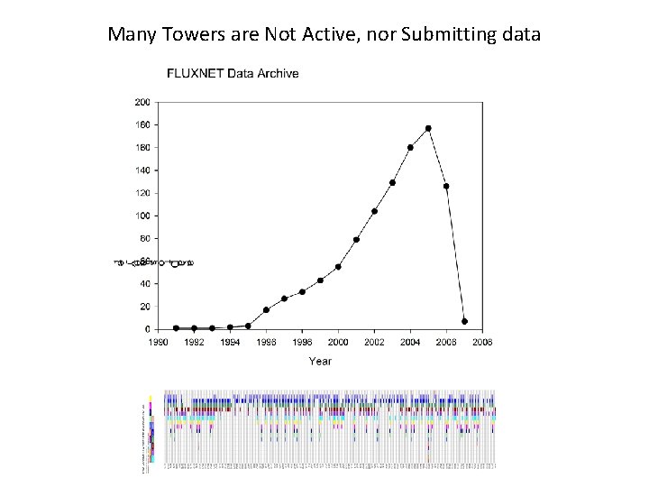 Many Towers are Not Active, nor Submitting data 