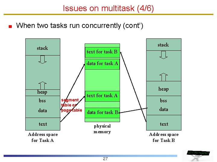 Issues on multitask (4/6) When two tasks run concurrently (cont’) stack text for task