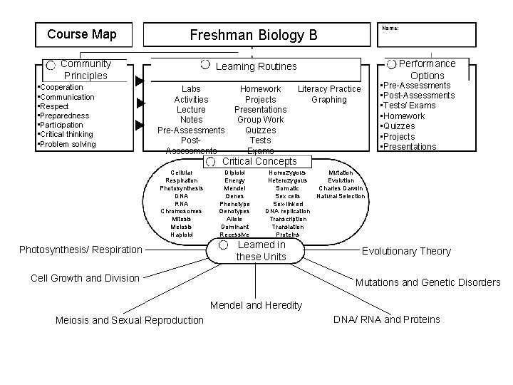 Course Map Freshman Biology B Community Principles • Cooperation • Communication • Respect •