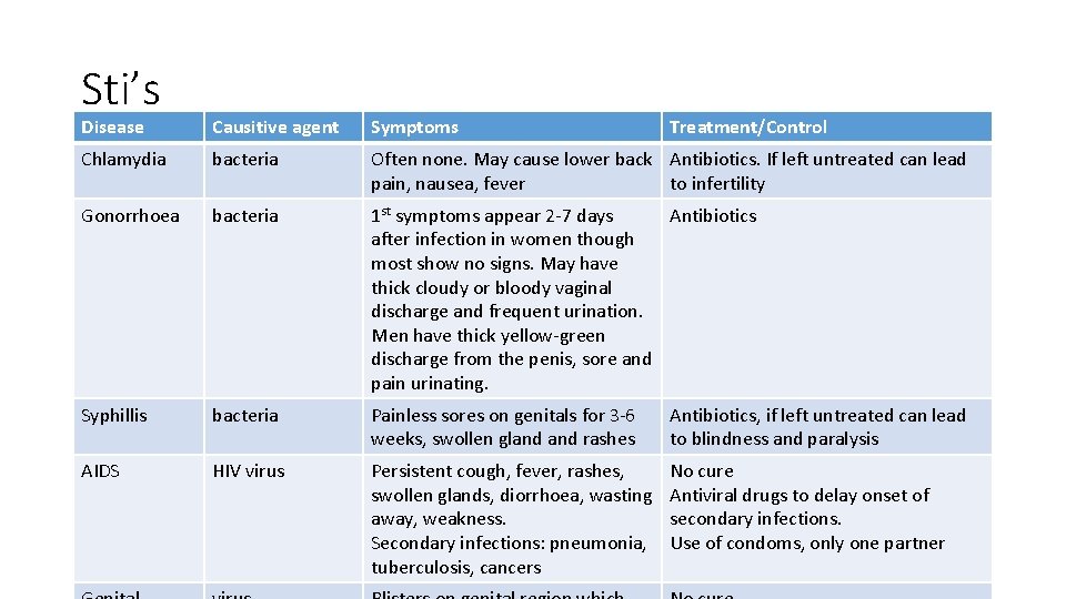 Sti’s Disease Causitive agent Symptoms Treatment/Control Chlamydia bacteria Often none. May cause lower back