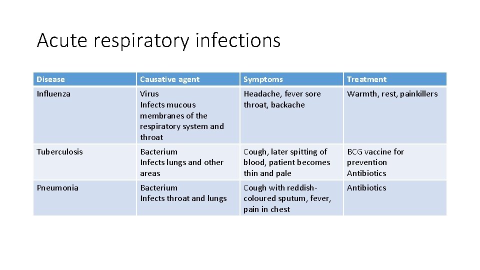 Acute respiratory infections Disease Causative agent Symptoms Treatment Influenza Virus Infects mucous membranes of