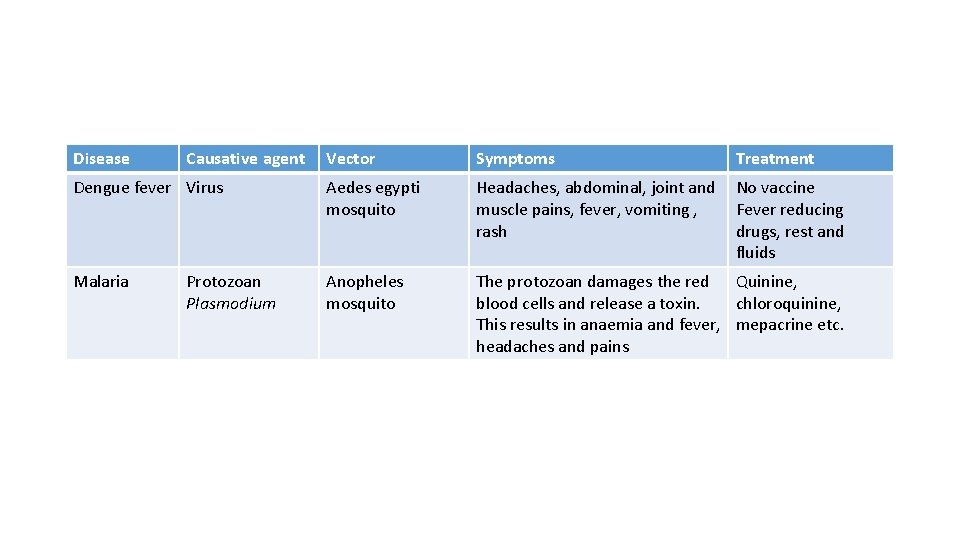 Disease Causative agent Vector Symptoms Treatment Dengue fever Virus Aedes egypti mosquito Headaches, abdominal,