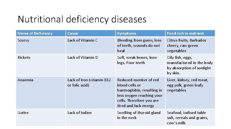 Nutritional deficiency diseases Name of Deficiency Cause Symptoms Food rich in nutrient Scurvy Lack