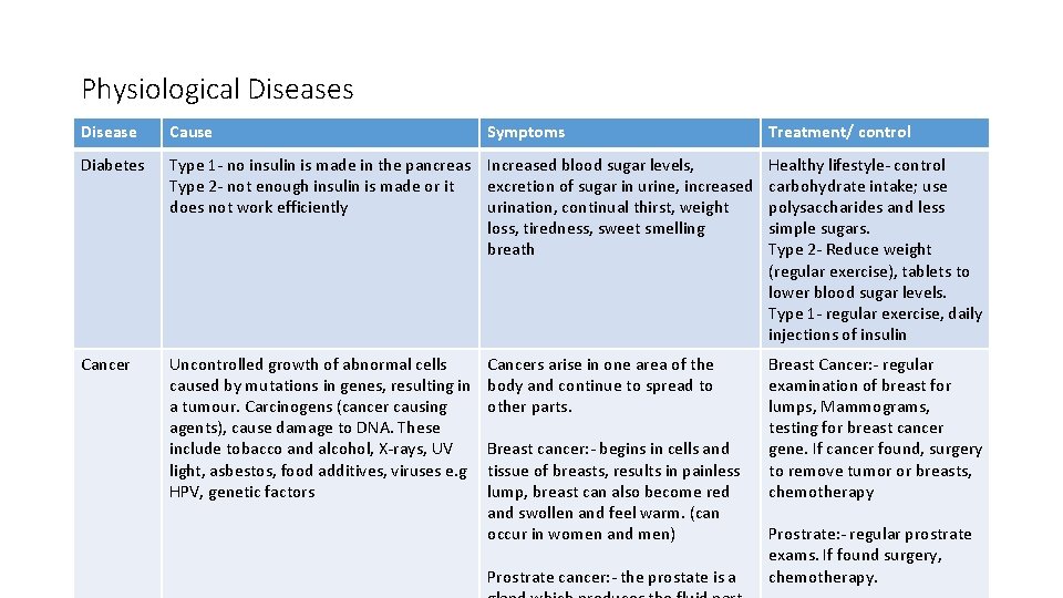 Physiological Diseases Disease Cause Symptoms Diabetes Type 1 - no insulin is made in