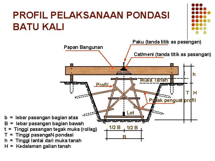 PROFIL PELAKSANAAN PONDASI BATU KALI Paku (tanda titik as pasangan) Papan Bangunan Cat/meni (tanda