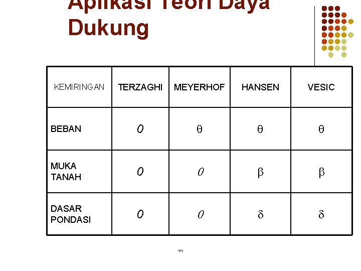 Aplikasi Teori Daya Dukung TERZAGHI MEYERHOF HANSEN VESIC BEBAN 0 MUKA TANAH 0 0