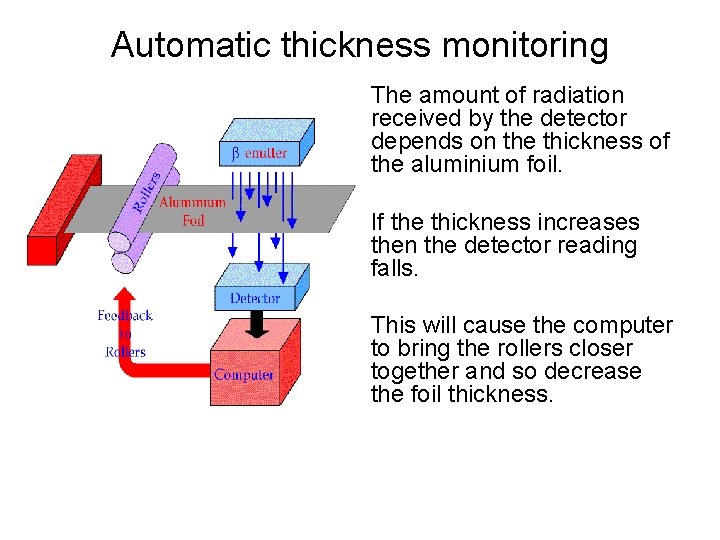 Automatic thickness monitoring The amount of radiation received by the detector depends on the