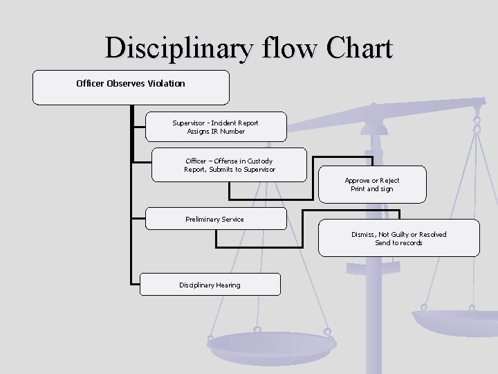 Disciplinary flow Chart Officer Observes Violation Supervisor - Incident Report Assigns IR Number Officer