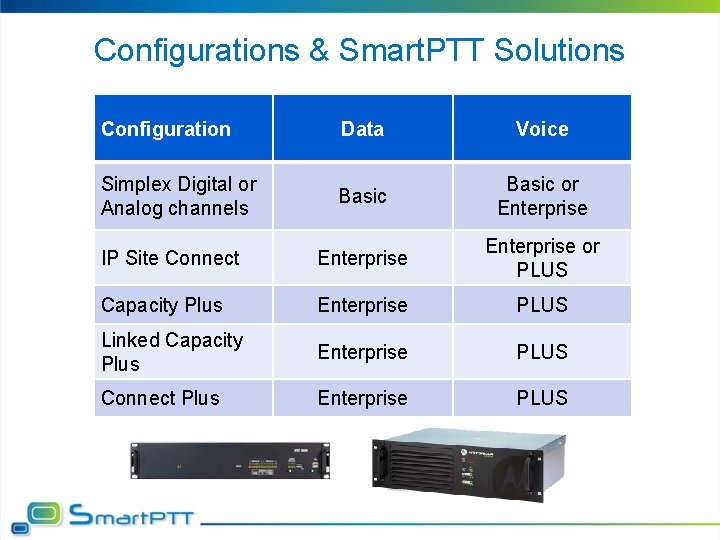 Configurations & Smart. PTT Solutions Configuration Data Voice Simplex Digital or Analog channels Basic