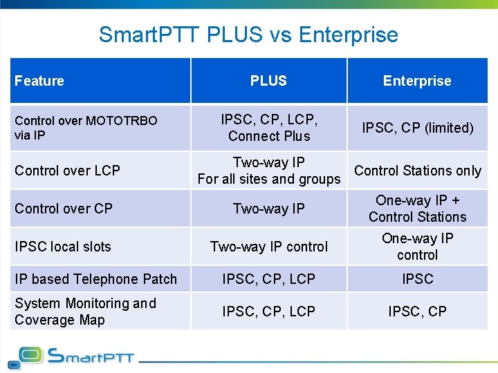 Smart. PTT PLUS vs Enterprise Feature Control over MOTOTRBO via IP Control over LCP