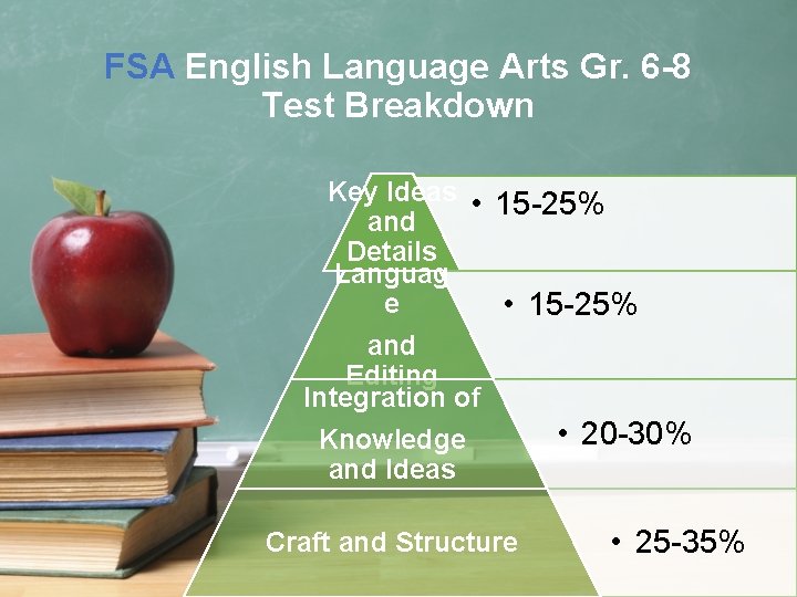 FSA English Language Arts Gr. 6 -8 Test Breakdown Key Ideas • 15 -25%