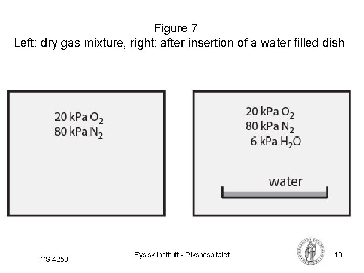 Figure 7 Left: dry gas mixture, right: after insertion of a water filled dish