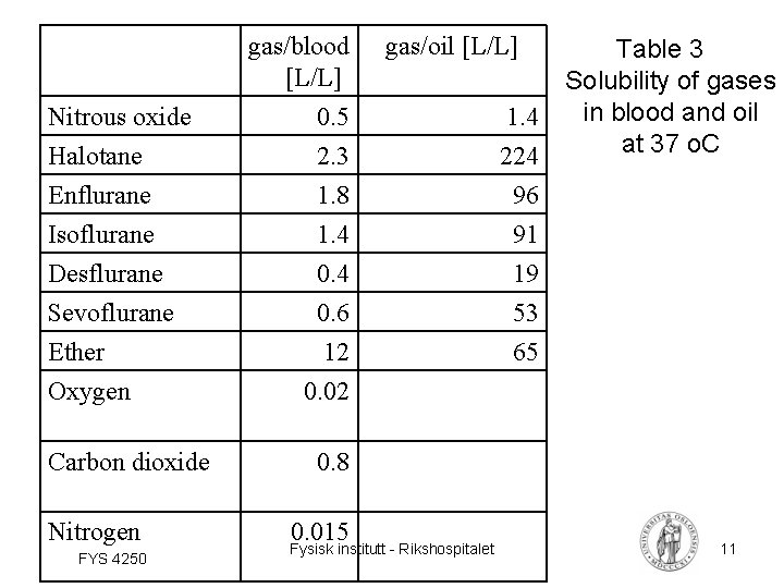 gas/blood [L/L] gas/oil [L/L] Nitrous oxide Halotane 0. 5 2. 3 1. 4 224