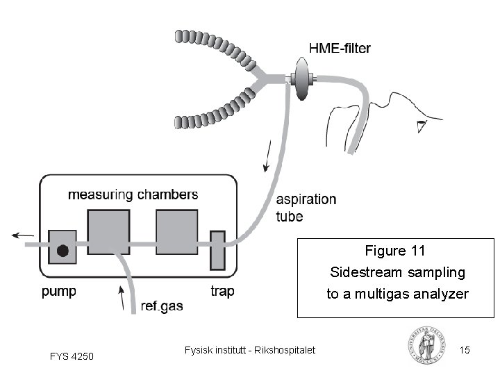 Figure 11 Sidestream sampling to a multigas analyzer FYS 4250 Fysisk institutt - Rikshospitalet