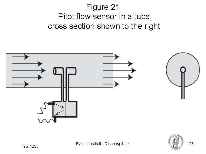 Figure 21 Pitot flow sensor in a tube, cross section shown to the right