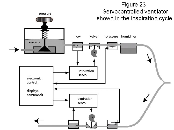 Figure 23 Servocontrolled ventilator shown in the inspiration cycle FYS 4250 Fysisk institutt -