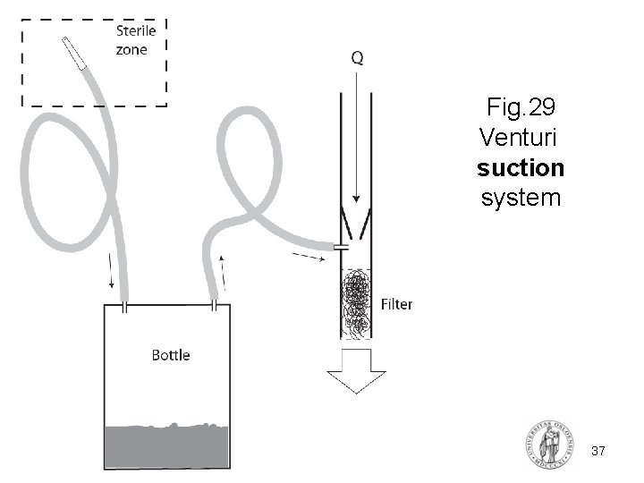Fig. 29 Venturi suction system FYS 4250 Fysisk institutt - Rikshospitalet 37 