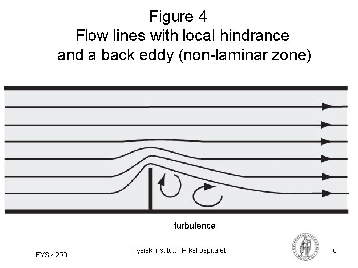 Figure 4 Flow lines with local hindrance and a back eddy (non-laminar zone) turbulence