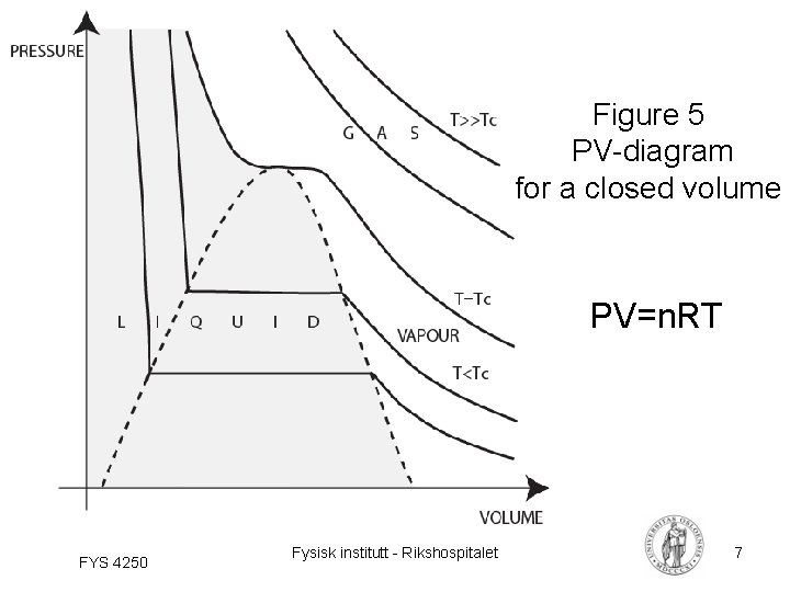 Figure 5 PV-diagram for a closed volume PV=n. RT FYS 4250 Fysisk institutt -