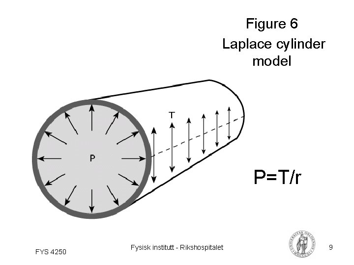 Figure 6 Laplace cylinder model P=T/r FYS 4250 Fysisk institutt - Rikshospitalet 9 