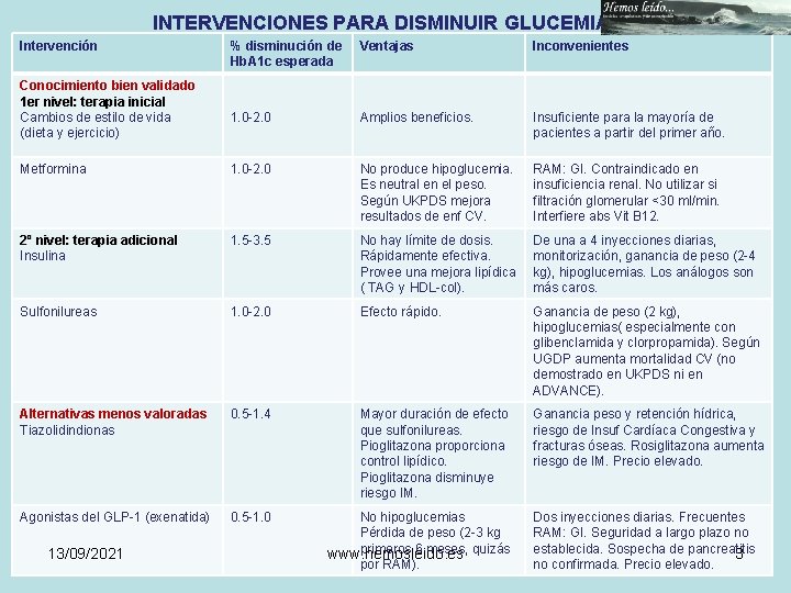INTERVENCIONES PARA DISMINUIR GLUCEMIA - I Intervención % disminución de Hb. A 1 c