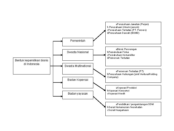 a. Perusahaan Jawatan (Perjan) b Perusahaan Umum (perum) c. Perusahaan Terbatas (PT. Persero) d.