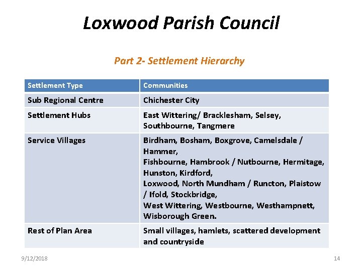 Loxwood Parish Council Part 2 - Settlement Hierarchy Settlement Type Communities Sub Regional Centre