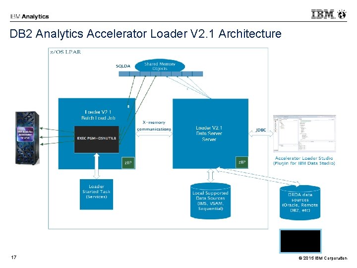 DB 2 Analytics Accelerator Loader V 2. 1 Architecture Access to non z/OS data DB 2 Analytics Accelerator Loader V 2. 1 Architecture Access to non z/OS data