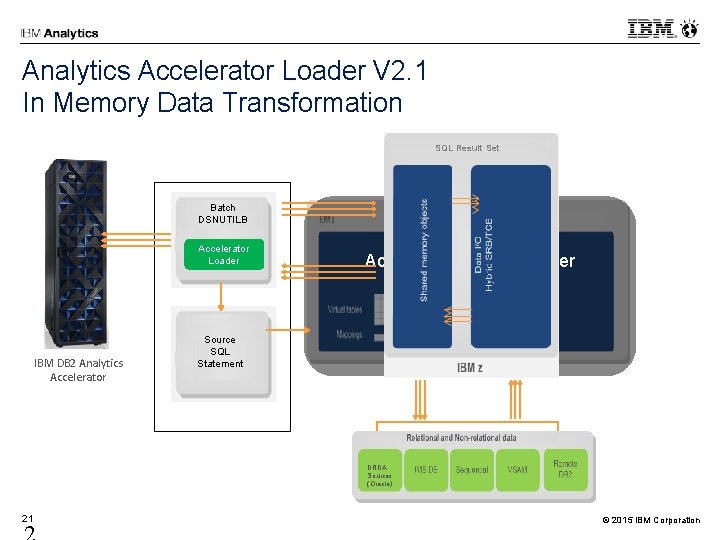 Analytics Accelerator Loader V 2. 1 In Memory Data Transformation SQL Result Set Batch Analytics Accelerator Loader V 2. 1 In Memory Data Transformation SQL Result Set Batch