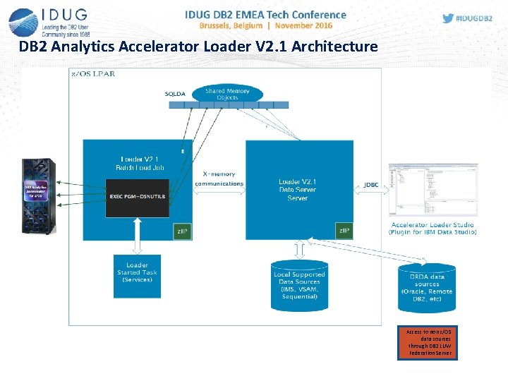 DB 2 Analytics Accelerator Loader V 2. 1 Architecture Access to non z/OS data DB 2 Analytics Accelerator Loader V 2. 1 Architecture Access to non z/OS data
