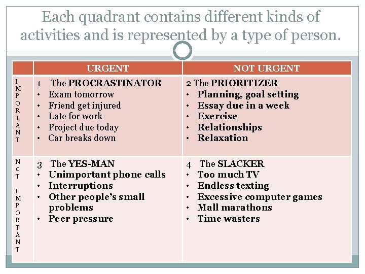 Each quadrant contains different kinds of activities and is represented by a type of