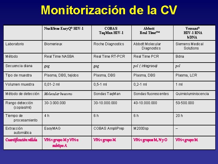 Monitorización de la CV Nucli. Sens Easy. Q® HIV-1 COBAS Taq. Man HIV-1 Abbott