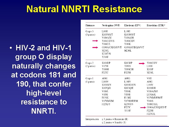 Natural NNRTI Resistance • HIV-2 and HIV-1 group O display naturally changes at codons