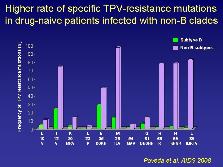 Frequency of TPV resistance mutations (%) Higher rate of specific TPV-resistance mutations in drug-naive