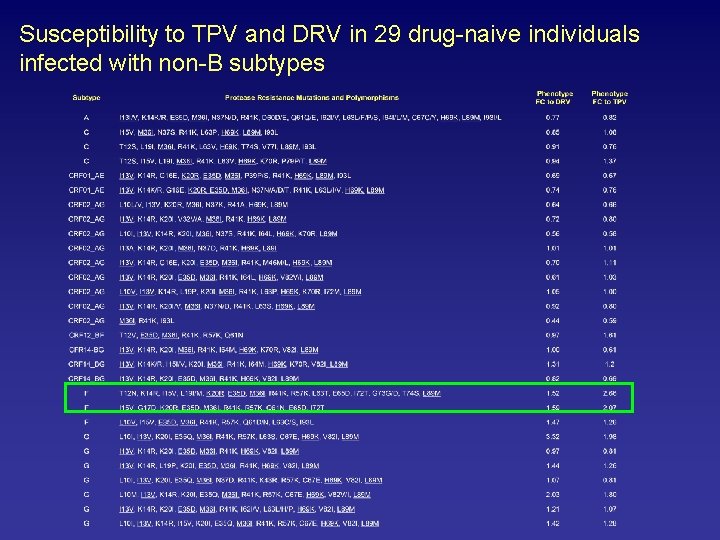 Susceptibility to TPV and DRV in 29 drug-naive individuals infected with non-B subtypes 