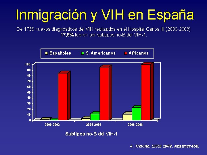 Inmigración y VIH en España De 1736 nuevos diagnósticos del VIH realizados en el