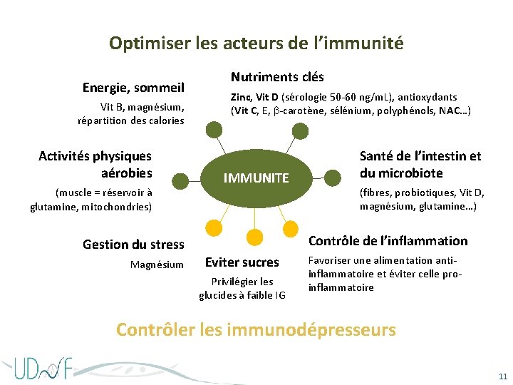 Optimiser les acteurs de l’immunité Energie, sommeil Vit B, magnésium, répartition des calories Activités