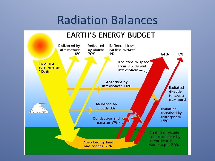 Radiation Balances 