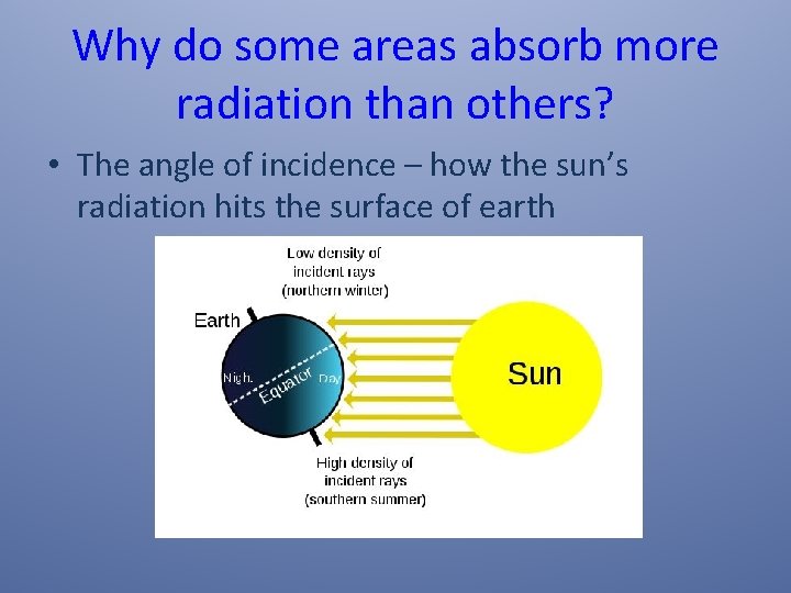 Why do some areas absorb more radiation than others? • The angle of incidence