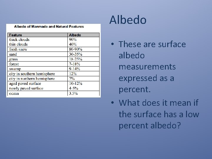 Albedo • These are surface albedo measurements expressed as a percent. • What does