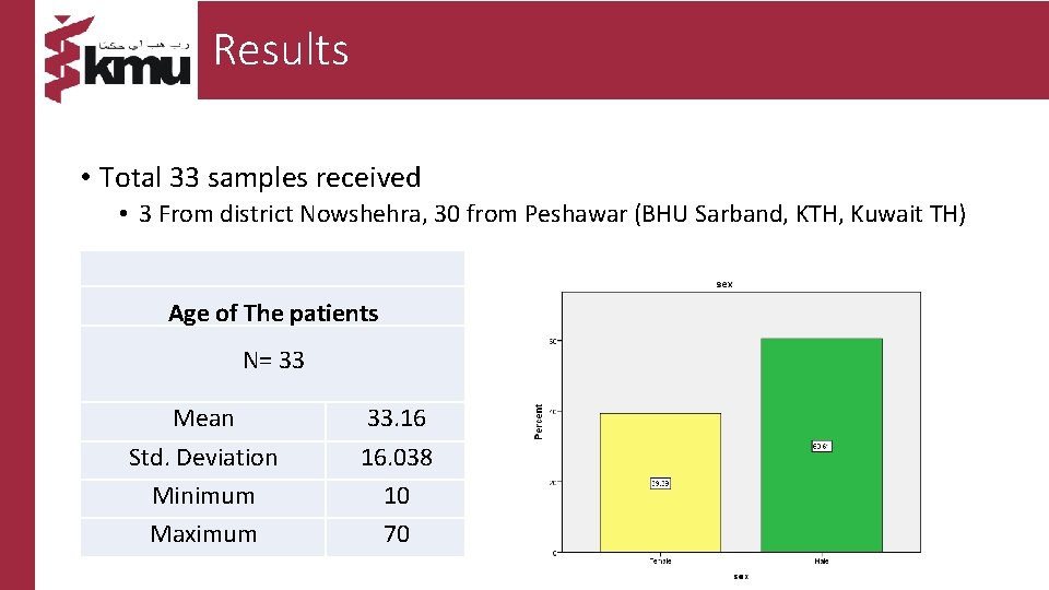 Results • Total 33 samples received • 3 From district Nowshehra, 30 from Peshawar