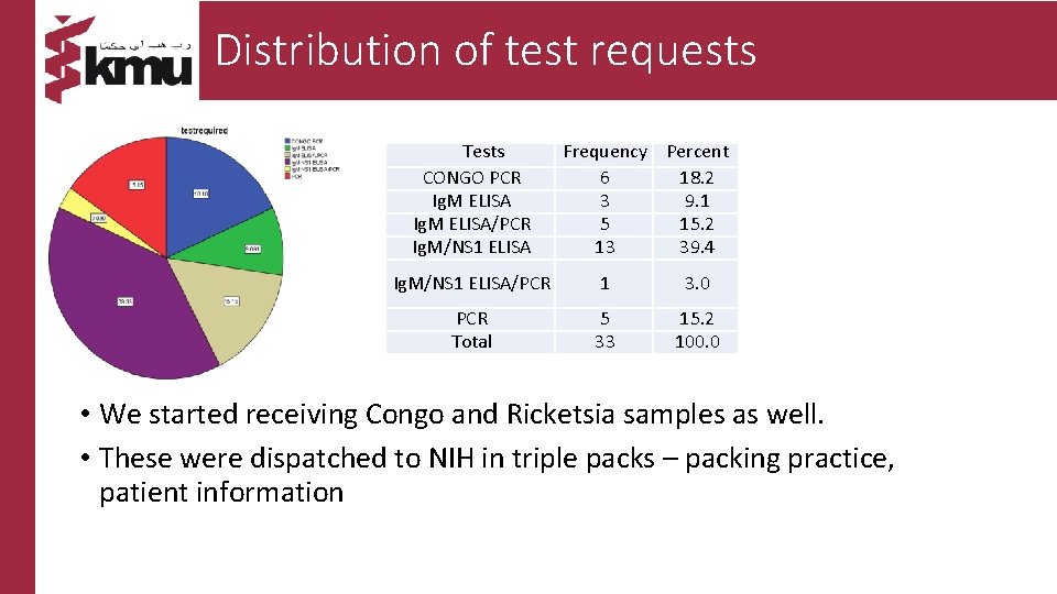 Distribution of test requests Tests CONGO PCR Ig. M ELISA/PCR Ig. M/NS 1 ELISA