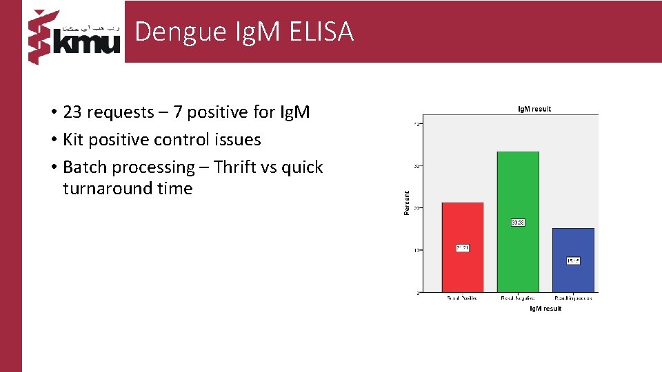 Dengue Ig. M ELISA • 23 requests – 7 positive for Ig. M •