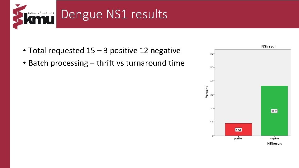 Dengue NS 1 results • Total requested 15 – 3 positive 12 negative •