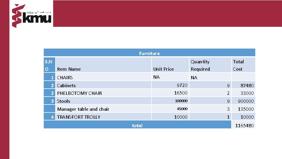 Furniture S. N O Item Name Quantity Required Unit Price NA 1 2 2